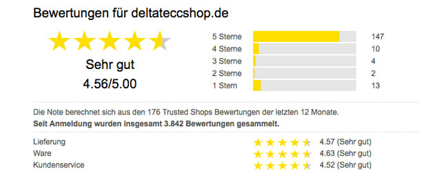 Bewertung und Erfahrung unserer deltatecc.de-Kunden