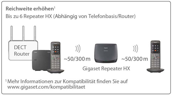 Gigaset Repeater HX 16090068765 15 566