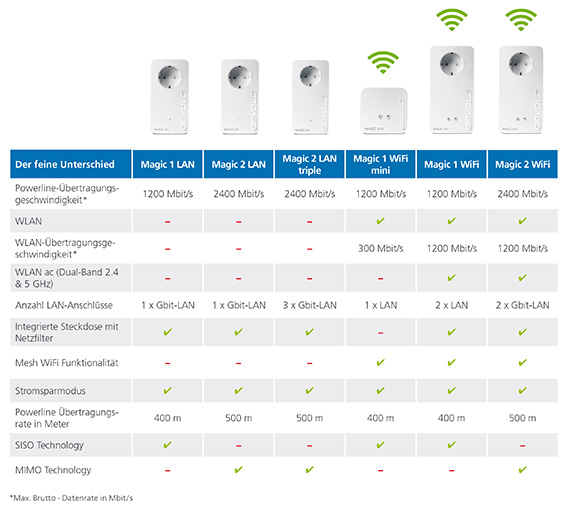 17550166264_DEVOLO_Magic_1_Wifi_Erweiterung_2-1-1_566_tabelle.jpg